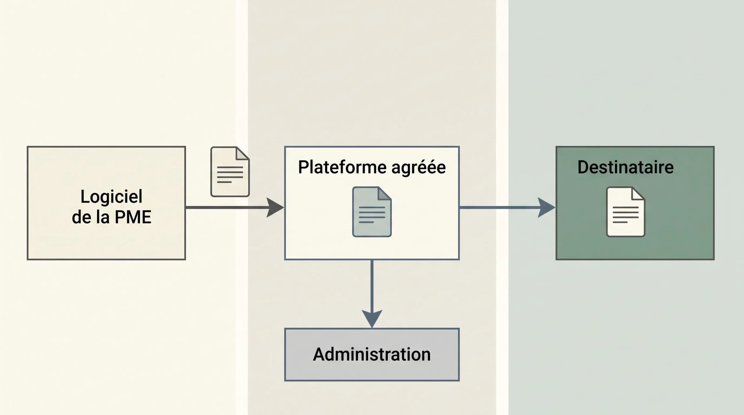 Schéma pédagogique du passage des factures d'une GED vers une plateforme agréée puis vers les destinataires